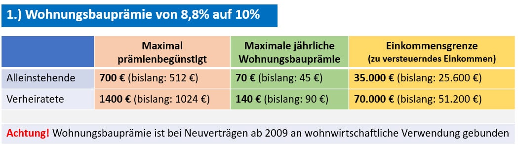 Wohnungsbauprämie 2021, Einkommensgrenze, staatliche Förderung, Augsburg, Kaufering, Landsberg am Lech, Penzing
