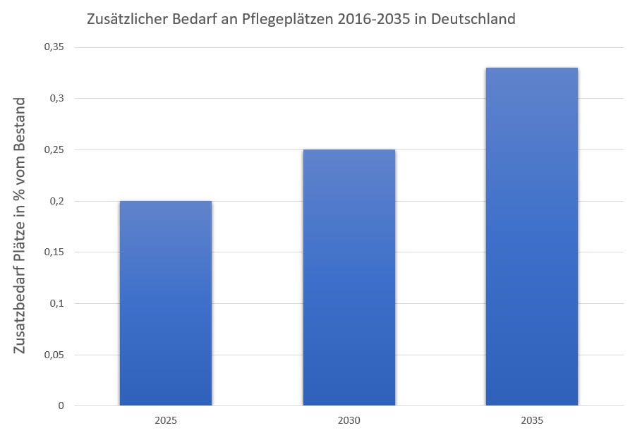 Zusätzlicher Bedarf an Pflegeplätzen 2016-2035 in Deutschland, Kaufering, Buchloe, Augsburg, Penzing, Landsberg am Lech Zusätzlicher Bedarf an Pflegeplätzen 2016-2035 in Deutschland, Kaufering, Buchloe, Augsburg, Penzing, Landsberg am Lech