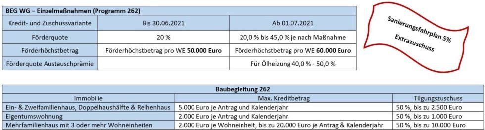 Kfw-Förderung: Neue Regelungen für energetische Projekte.