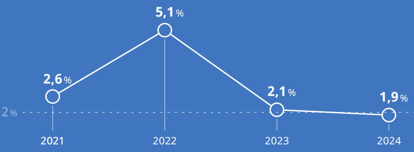 Inflation in 2022 bis 2024 für Immobilienfinanzierungen, Daniel Albert, Kaufering, Landsberg am Lech, Augsburg, Kaufbeuren