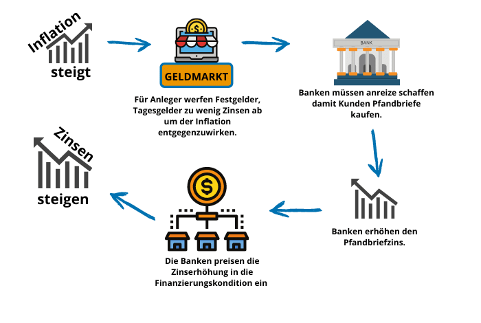 Pfandbriefzins Auswirkung auf Immobilienzins, Daniel Albert Baufinanzierungen, Kaufering, Augsburg, Kaufbeuren, Landsberg am Lech