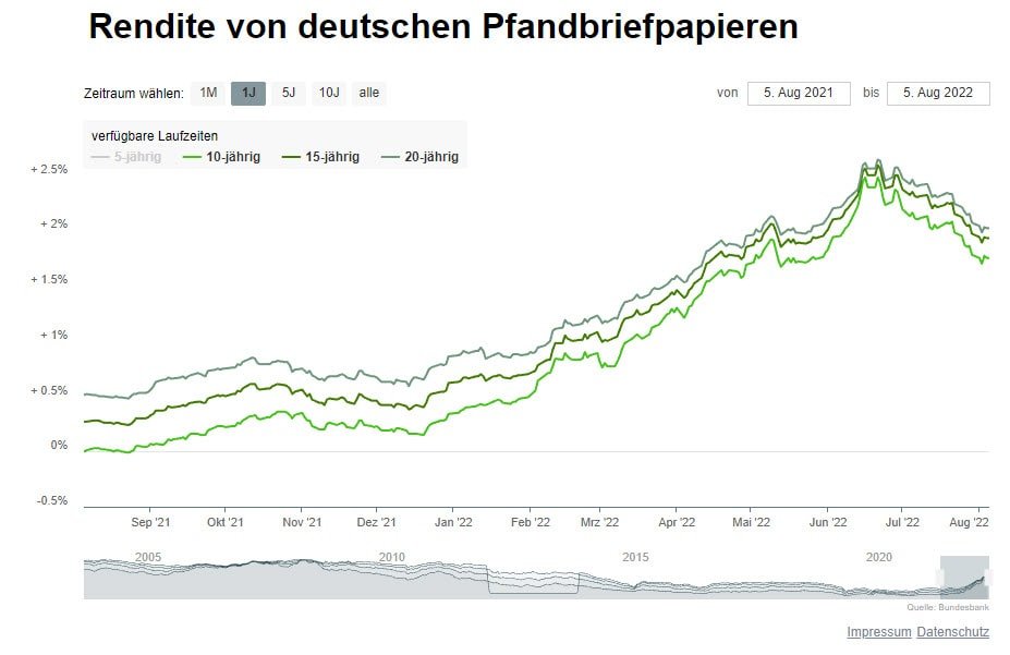 Zinsen Immobilienfinanzierung steigen, Landsberg am Lech, Augsburg, Penzing, Kaufering, Buchloe, Fürstenfeldbruck, Dachau