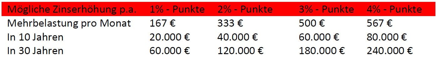 Anschlussfinanzierung Konditionen: Landsberg am Lech, Kaufering, Penzing, Buchloe, Augsburg, Türkheim, Fürstenfeldbruck, Dachau