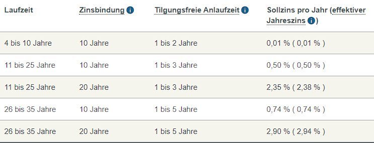 Ein Annuitätendarlehen ist ein Darlehen, bei dem die Rückzahlung in gleichbleibenden Raten erfolgt, die aus einem Zins- und einem Tilgungsanteil zusammengesetzt sind. Während der Laufzeit bleibt die Höhe der monatlichen Rate konstant, jedoch ändert sich das Verhältnis zwischen Zinsen und Tilgung: Mit zunehmender Rückzahlung sinken die Zinskosten, während der Tilgungsanteil steigt. Am Ende der Laufzeit ist das Darlehen vollständig zurückgezahlt.