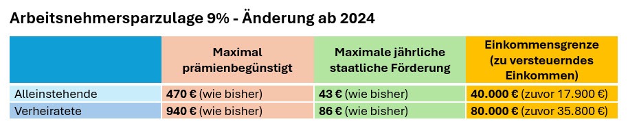 Die Einkommensgrenze für die Arbeitnehmer-Sparzulage beträgt ab dem Jahr 2024 40.000 Euro für Alleinstehende und 80.000 Euro für Verheiratete. Diese Grenze bezieht sich auf das zu versteuernde Jahreseinkommen und dient als Maßstab für die Berechtigung zur staatlichen Förderung von vermögenswirksamen Leistungen durch den Arbeitgeber. Landsberg am Lech, Kaufering, Penzing, Buchloe, Augsburg, Türkheim, Fürstenfeldbruck, Dachau