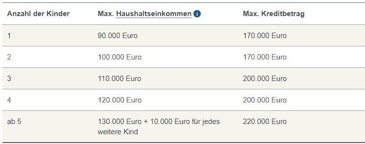 Ein klimafreundliches Wohngebäude ist eine Immobilie, die durch ihre Bauweise, Materialien, Energieversorgung und Nutzung möglichst geringe negative Auswirkungen auf das Klima hat. Es zeichnet sich durch energieeffiziente Maßnahmen, Nutzung erneuerbarer Energien, minimierten Ressourcenverbrauch und geringe CO2-Emissionen aus. Solche Gebäude tragen dazu bei, den ökologischen Fußabdruck zu reduzieren und sind oft mit Zertifizierungen wie dem Passivhaus-Standard oder ähnlichen Nachhaltigkeitskriterien ausgezeichnet.