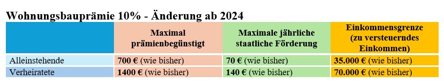 Die Einkommensgrenze für die Arbeitnehmer-Sparzulage beträgt ab dem Jahr 2024 40.000 Euro für Alleinstehende und 80.000 Euro für Verheiratete. Diese Grenze bezieht sich auf das zu versteuernde Jahreseinkommen und dient als Maßstab für die Berechtigung zur staatlichen Förderung von vermögenswirksamen Leistungen durch den Arbeitgeber.<br />
Landsberg am Lech, Kaufering, Penzing, Buchloe, Augsburg, Türkheim, Fürstenfeldbruck, Dachau