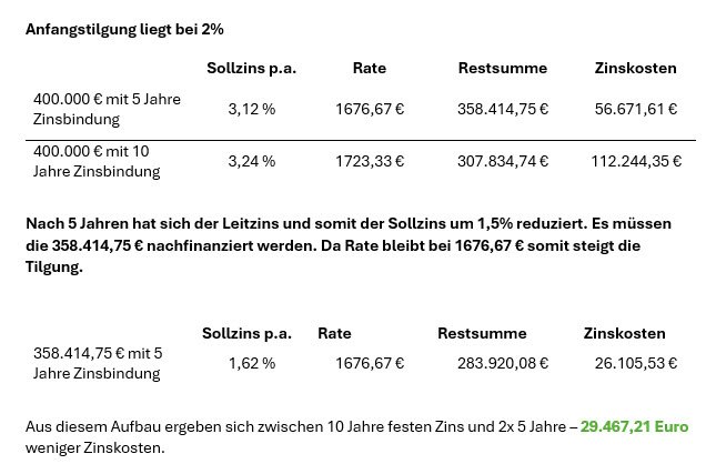 In diesem Beispiel zur Immobilienfinanzierung verdeutlichen wir die Auswirkungen unterschiedlicher Zinsbindungsdauern auf die Gesamtkosten. Landsberg am Lech, Kaufering, Penzing, Buchloe, Augsburg, Türkheim, Fürstenfeldbruck, Dachau